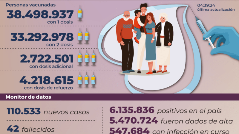 110.533-contagios-de-Covid-19-en-la-Argentina.png